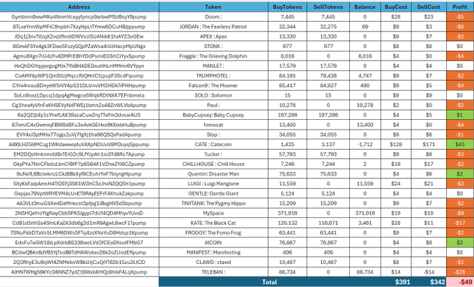 A trading history screenshot showing 25 tokens with total figures of $391 buy tokens, $342 sell cost, and -$49 profit, including entries like JORDAN, APEX, STONK, and BabyCuspsey. The image illustrates the post's point about FOMO fees eating into small-account profits—many rows show $0-$9 profits against $3-$4 fixed fees, demonstrating how flat fees disproportionately impact low-volume trades.