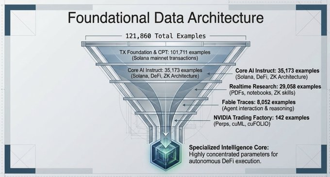 A presentation slide titled "Foundational Data Architecture" showing a funnel diagram breaking down 121,860 total examples into categories including TX Foundation & CPT, Core AI Instruct, Realtime Research, Fable Traces, and NVIDIA Trading Factory, leading to a Specialized Intelligence Core for autonomous DeFi execution.