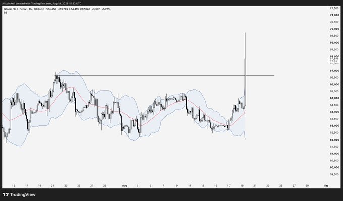 A TradingView 4-hour candlestick chart of Bitcoin/USD (BTC/USD) dated Aug 18, 2026, 15:02 UTC shows BTC at $64,619, up +3,992 (+6.25%), with Bollinger Bands depicting a tight consolidation squeeze around the $63,000–$66,500 range that has just burst upward with a sharp green candle piercing toward $68,000—visually capturing the bullish "squeeze" breakout referenced in the post.