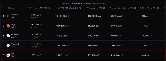 A blockchain statistics dashboard from Chainspot showing TPS data for Layer-1 networks including Somnia, Fogo, Redbelly, Waterfall, and ICP.
