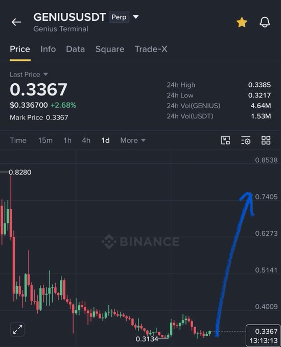 The image shows a Binance perpetual futures chart for the GENIUSUSDT trading pair at a current price of $0.3367, up 2.68%, with a blue hand-drawn arrow illustrating an anticipated rally from the current support level around $0.31 toward higher targets of $0.7+, visually reinforcing the post's bullish forecast of a reversal toward $0.6-$0.8.