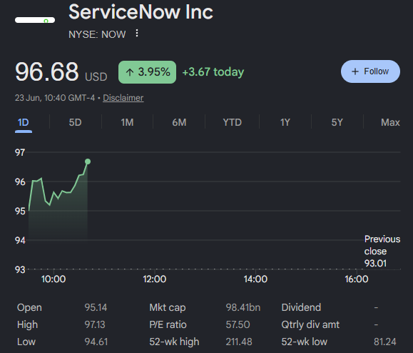 The image shows a stock chart with a green line indicating the price of a stock over time, along with some text that reads "ServiceNow Inc." and "ServiceNow Inc. NYSE, Now". The chart displays the stock's performance on the New York Stock Exchange (NYSE) in the past week.