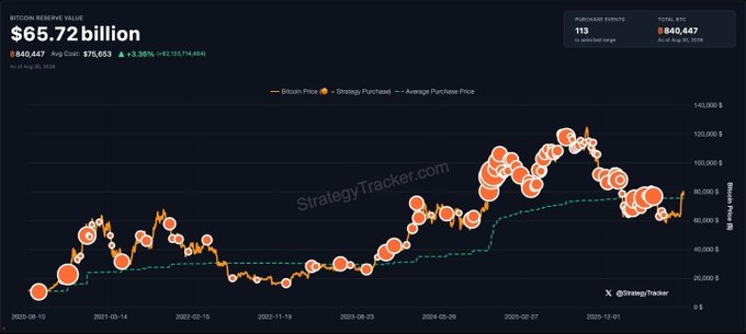 A financial chart from StrategyTracker.com titled "BITCOIN RESERVE VALUE" showing $65.72 billion, with a line graph tracking Bitcoin Price, Strategy Purchase, and Average Purchase Price from April 2020 to October 2025, and a significant purchase of 118 BTC at $80,547 noted in the top right.