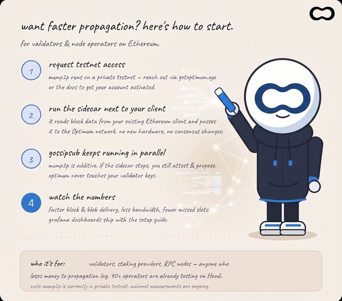 An infographic by mump2p titled 'want faster propagation? here's how to start' detailing a 4-step setup for Ethereum validators, featuring a character with an infinity logo cap.