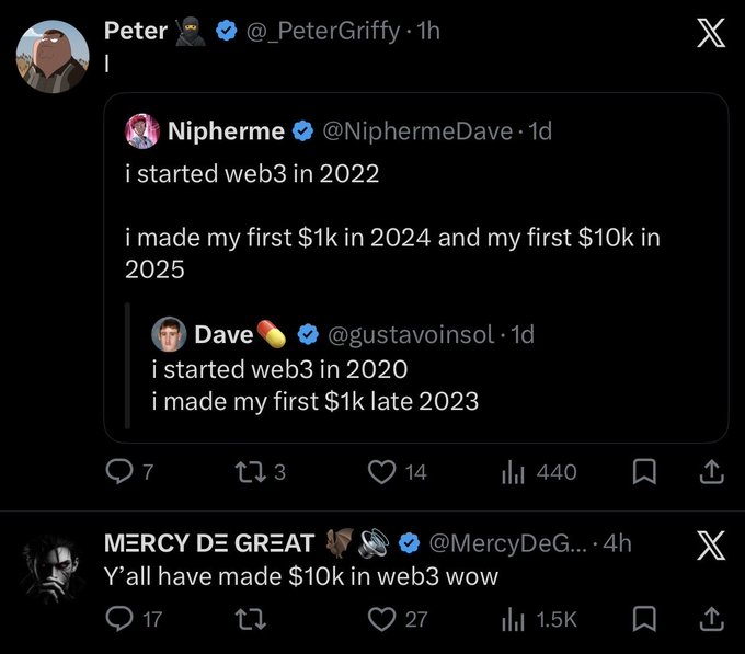 A screenshot of a Twitter/X thread shows users discussing their web3 earnings, with one commenting "Y'all have made $10k in web3 wow" and others sharing when they made their first $1k and $10k.