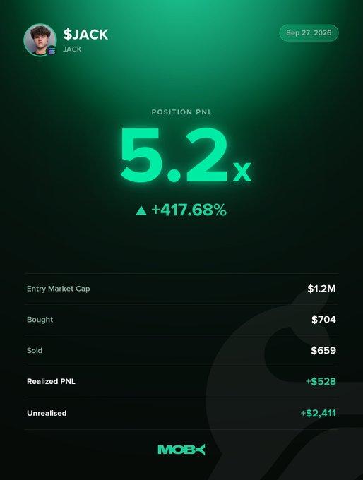 A notification screenshot from Moby showing a trader who made a 5.2x return (+417.68%) on a $JACK position, with key details including a $1.2M entry market cap, $704 spent, $659 sold, $528 realized PNL, and $2,411 unrealized gains, dated Sep 27, 2026.