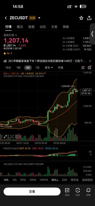 A mobile trading app screenshot showing ZECUSDT cryptocurrency at 1,207.14, down 7.62%, with candlestick charts and technical indicators like BOLL and MACD.