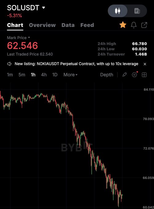 In the image, there are various symbols such as a star, numbers, and dollar signs that represent different aspects of financial markets. A downward trend line appears next to an overlay of stock prices in red and green colors below the graph lines. The text on the screen indicates that the market is falling or declining throughout the day. 

The post features an interesting headline - "An entity with a very large bag is trying to exit." This seems like a humorous and creative caption that captures attention and adds a touch of whimsy to the otherwise serious topic of analyzing financial markets. The use of symbols, colors, and humor makes this image unique and engaging for its viewers.