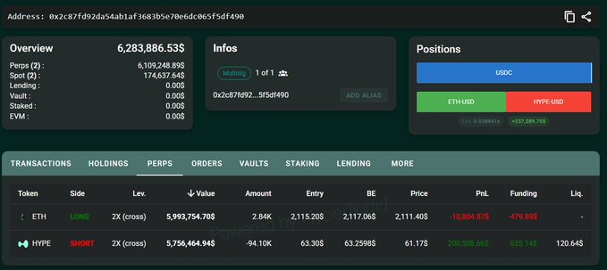 The image shows a screenshot of a trading dashboard for a cryptocurrency exchange, displaying various data points such as positions, transactions, and market trends. The main focus of the image is a chart that shows the opening price of Bitcoin over time, with the current value at $6,838.86. There are also other charts showing the positions of different cryptocurrencies on the exchange. The post in question discusses the whale who sold Bitcoin after 8 months of dormancy and has opened a 2x long on 2,839 ETH and a 2x short on 94,101 ETH, with a combined value of $11.75M.