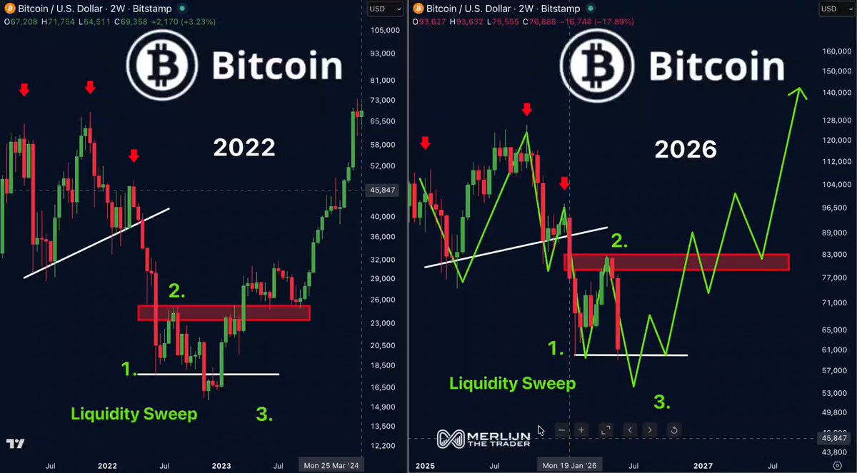 The image shows two versions of Bitcoin price graphs against a dark blue background with a red "B" logo indicating the Bitcoin trading platform. One graph displays an upward trend for Bitcoin prices, while the other features downward trends. The caption suggests that this might be an unexpected Bitcoin liquidity wave where no one predicted the Bitcoin market would reach its lowest point at 16,000 dollars. The post also highlights the importance of focusing on what is in the image and how it relates to the Bitcoin trading strategies.