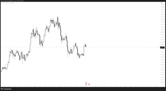 A TradingView chart of the **USDJPY** weekly timeframe (showing July 2025) displaying a recent uptrend followed by a sharp decline and consolidation, with price currently hovering around the **154.15-154.20** level near the lower highs. The post's question about a "weekly candle close" relates directly to the visible wicks and indecision forming on the rightmost candle, suggesting traders are assessing whether the pair will break above the recent swing high or reverse lower.