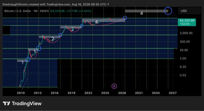 A TradingView chart titled 'Drednaught0moto created with TradingView.com, Aug 16, 2026' displaying the Bitcoin / U.S. Dollar monthly index at 63,325.96 (+0.44%).