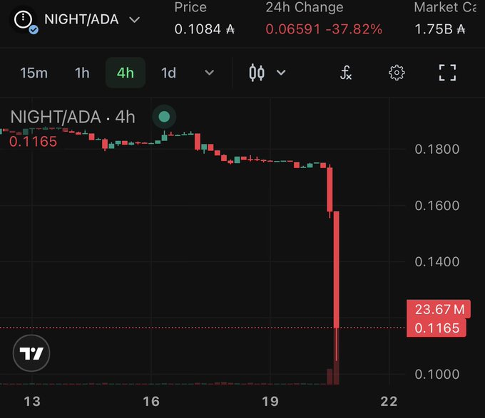 A cryptocurrency trading chart shows the NIGHT/ADA pair priced at 0.1084 with a sharp 37.82% drop over 24 hours on a 4h timeframe.