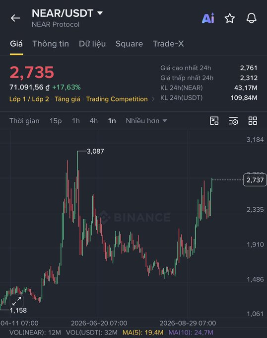 A Binance price chart for NEAR/USDT (NEAR Protocol) showing a current price of 2.735 with a 17.63% gain, with a 24h high of 2,761 and low of 2,312.