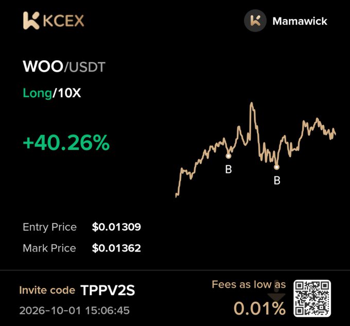 A dark-themed cryptocurrency trading interface for "KCEX" showing a long position on the "WOO/USDT" trading pair with 10X leverage and a profit of +40.26%, displaying an entry price of $0.01309 and a mark price of $0.01362.