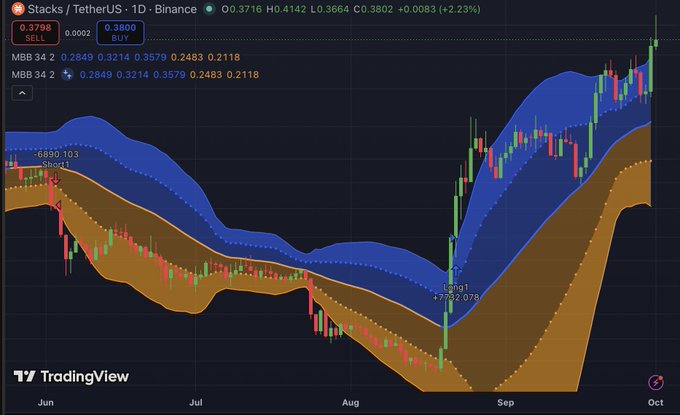 A TradingView chart displays 'Stacks / TetherUS' trading data on Binance with candlestick patterns and Bollinger Band indicators, showing a price of 0.3800.