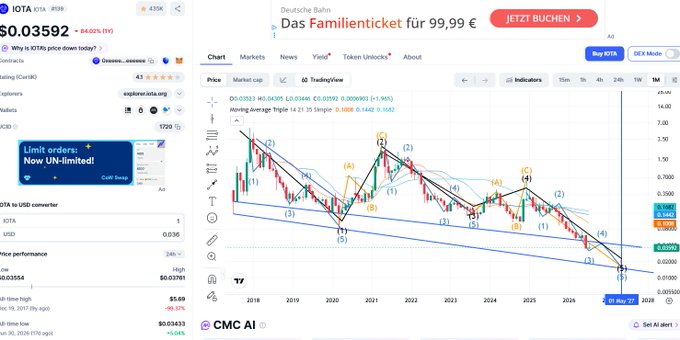 A TradingView weekly chart of IOTA/IOTA (IOTA) at $0.03592 with an Elliott Wave count drawn on the price action across 2018–2025, alongside a sidebar showing IOTA's 1Y performance stats.