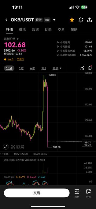 Mobile trading app screenshot showing the OKB/USDT pair with a price of 102.68 and a dramatic price spike chart on the OKX exchange.