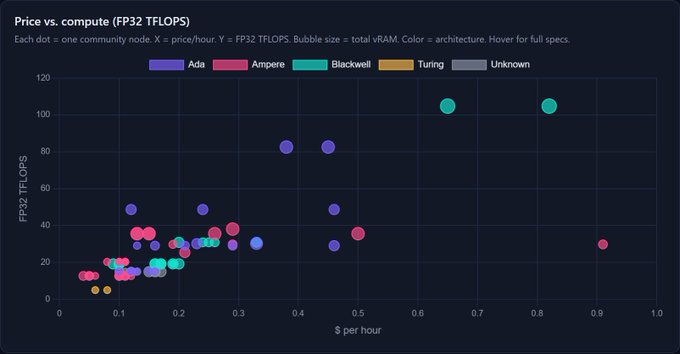 A scatter plot titled 'Price vs. compute (FP32 TFLOPS)' showing community nodes plotted by price per hour (x-axis) versus FP32 TFLOPS (y-axis), with bubble size representing total vRAM and colors indicating GPU architecture (Ada, Ampere, Blackwell, Turing, Unknown).