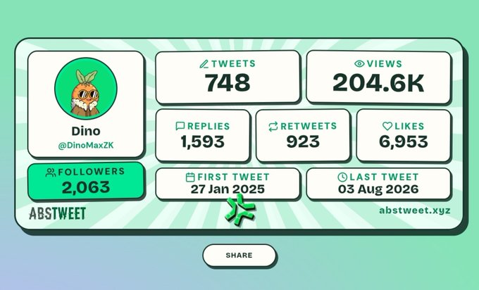 Twitter statistics summary card for user 'Dino' (@DinoMaxZK) showing 748 tweets, 204.6K views, 1,593 replies, 923 retweets, 6,953 likes, 2,063 followers, first tweet on 27 Jan 2025, and last tweet on 03 Aug 2026, generated by abstweet.xyz.