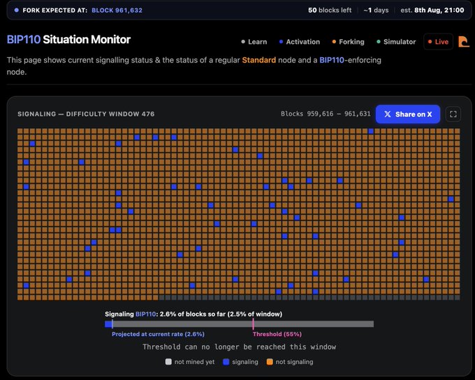 The image shows the BIP110 Situation Monitor with only 2.6% of blocks signaling (2.5% of the difficulty window 476), 50 blocks remaining until block 961,632, and a clear message that "Threshold can no longer be reached this window" since the 55% threshold is unattainable, visually confirming the post's claim that BIP110 is virtually certain to fail with 99.92% probability.