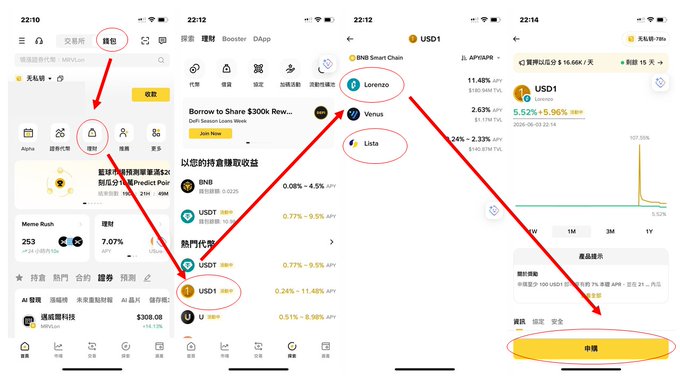 "An activity with higher returns than Binance USD1 staking has arrived, with an expected annualized rate of about 10%. Binance Wallet DeFi Season is now live, with the first week's activity theme—staking."