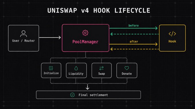 The diagram shows the UNISWAP v4 HOOK LIFECYCLE, where a User/Router calls a PoolManager that triggers a Hook before and after its execution, leading to Initialize, Liquidity, Swap, Donate and Final settlement. Its technical depth matches the post’s dismissive tone—if you don’t ₿elieve me or don’t get it, I don’t have time to try to convince you $sato.