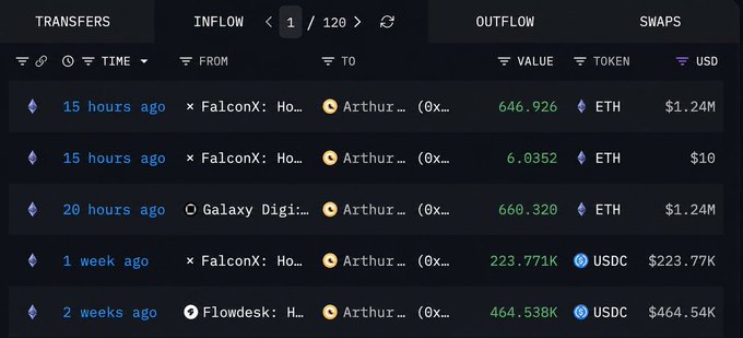 A cryptocurrency transaction tracker displays ETH and USDC transfers involving addresses from FalconX, Galaxy Digital, and Flowdesk flowing into an 'Arthur...' wallet, showing inflows totaling around $1.24M in ETH and $464.54K in USDC.