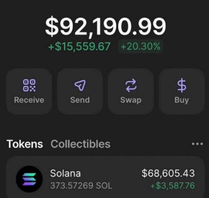 A screenshot of a crypto wallet displays a balance of '$92,190.99' with a '+20.30%' gain, showing 373.57269 SOL of Solana.