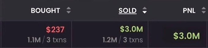 A screenshot of a trading portfolio summary showing a "$237" purchase of 1.1M tokens across 3 transactions, sold for "$3.0M" (1.2M tokens, 3 transactions), yielding a "$3.0M" profit (PNL), illustrating the post's story of a trader who turned a $237 memecoin investment into a $3 million gain.