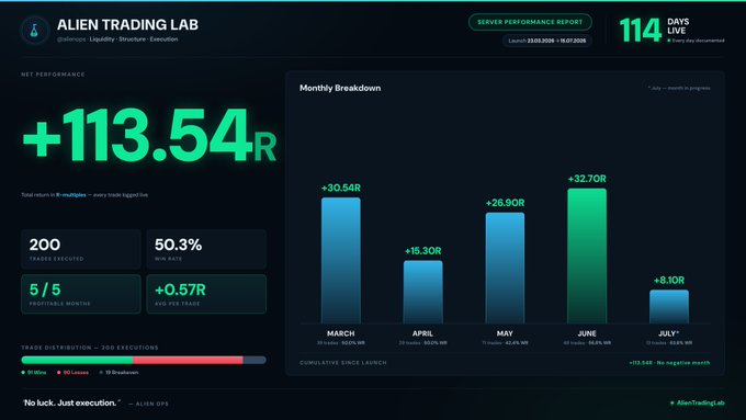 The image is a "Server Performance Report" dashboard from Alien Trading Lab displaying 114 days live, with a net performance of +113.54R across 200 trades, a 50.3% win rate, and a monthly breakdown chart showing gains ranging from +8.10R to +32.70R, with all 5 months profitable—visually confirming the post's claim of consistent live performance.