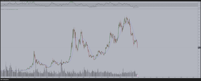 The image shows a stock chart with a line graph displaying the value of bitcoin and the exchange rate between bitcoin and the dollar. The graph indicates that the price of bitcoin was trading at $9, which was below the value of the dollar's exchange rate at $1 in 2022. This suggests that during that period, the value of Bitcoin was consistently lower than one dollar. However, in 2020, this trend reversed as the price of bitcoin rose to $44, while the value of the dollar decreased to $0.81. The chart highlights a significant increase in the bitcoin's value compared to the dollar over that timeframe.