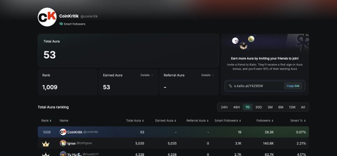A CoinKritik profile screenshot showing a Total Aura score of 53, Rank 1,009, with referral link and top holders including "igma" and "Yu Vu" with 5,035 auras each. The image directly corresponds to the post by highlighting the poster's 53 Aura score while also showcasing the leaderboard of users like igmas and Yu Vu who have earned significantly higher amounts.