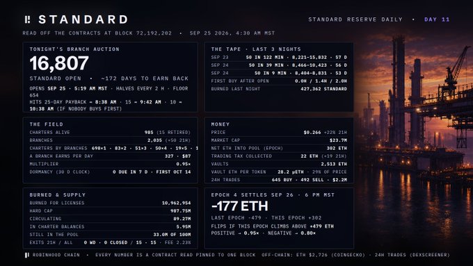 A dashboard titled 'E STANDARD' displaying 'STANDARD RESERVE DAILY - DAY 11' with data including a 16,807 SRAU auction, the field status, money metrics, burned/supply numbers, and epoch 4 settlement data, alongside an industrial landscape image.