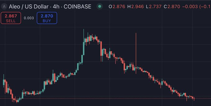 A cryptocurrency trading chart showing "Aleo / US Dollar · 4h · COINBASE" with a SELL price of 2.867 and a BUY price of 2.870.