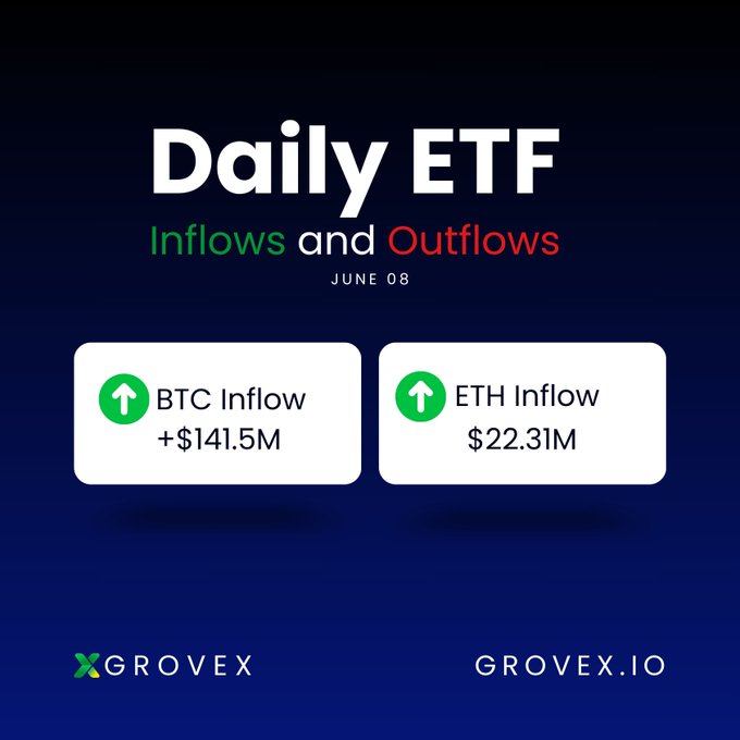 The image shows a close-up of a green symbol indicating the flow of Bitcoin ETFs (BTC), which is at a positive position, with an upward arrow next to it pointing upwards towards a larger amount of money. The same symbol indicates the opposite for Ether ETFs, with its downward arrow located lower in relation to Btc and $141.5M net inflow indicating a negative flow. Both Bitcoin and Ether ETF flows have accumulated over time, suggesting that there is an upward trend or bullish market sentiment currently present in the investment landscape.