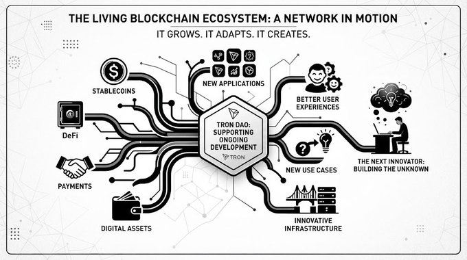 Diagram titled 'THE LIVING BLOCKCHAIN ECOSYSTEM: A NETWORK IN MOTION' by TRON DAO, showing a central hub branching into categories like stablecoins, DeFi, payments, digital assets, new applications, better user experiences, new use cases, and innovative infrastructure.