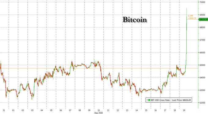 A financial chart titled 'Bitcoin' showing XBT-USD price movement from July 31 to August 19, with a last price of 68626.69 and a sharp upward spike to 69551.62 (+5.04%, +3669.78).
