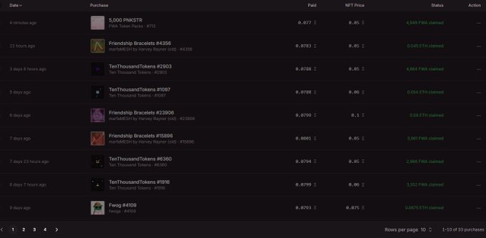The image shows a trading/portfolio dashboard on the NiftyKit platform displaying a history of NFT purchases across multiple mints including "5,000 PNKSTR", "Friendship Bracelets #4356", "TenThousandTokens #2003", and others, with each entry showing the price paid (ranging from 0.07 to 0.09 ETH), NFT price, and claimed status. The table lists 33 total purchases with the top entry showing "4,948 FWA claimed" for 0.077 ETH paid, which corresponds to the user's "Today's roll (#33)" that accepted 4,948 $FWA tokens for approximately $87 USD before ending the session after poor returns on the last 10 pulls.