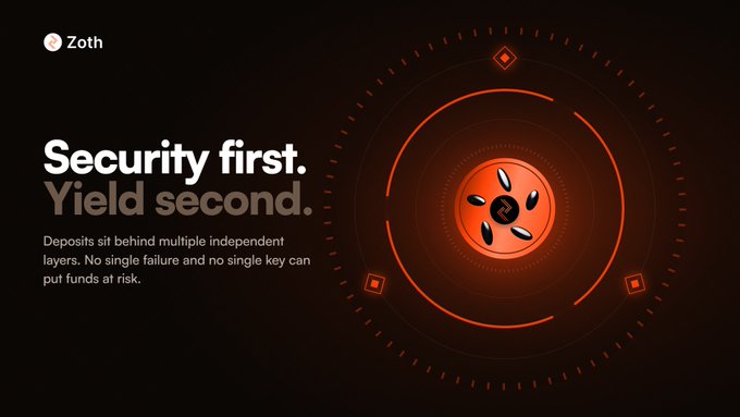 The image features a Zoth promotional graphic with the headline "Security first. Yield second." and text explaining that deposits are protected by multiple independent layers where no single failure or key can compromise funds, visually represented by an orange vault-like safe icon with surrounding security rings. This aligns with the post emphasizing that zOPAL prioritizes building robust security infrastructure before focusing on yield generation.