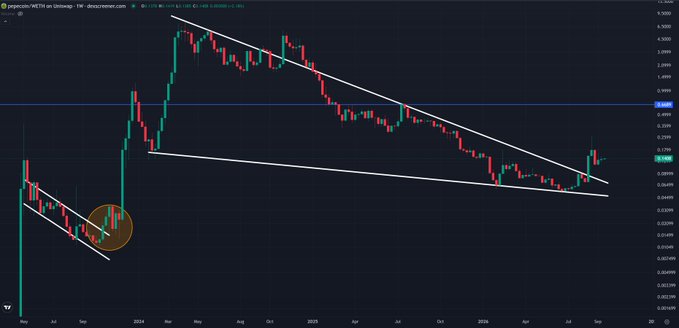 A candlestick chart on TradingView displays the price history of PEPE on Uniswap, featuring a descending wedge or falling channel pattern with descending trendlines.