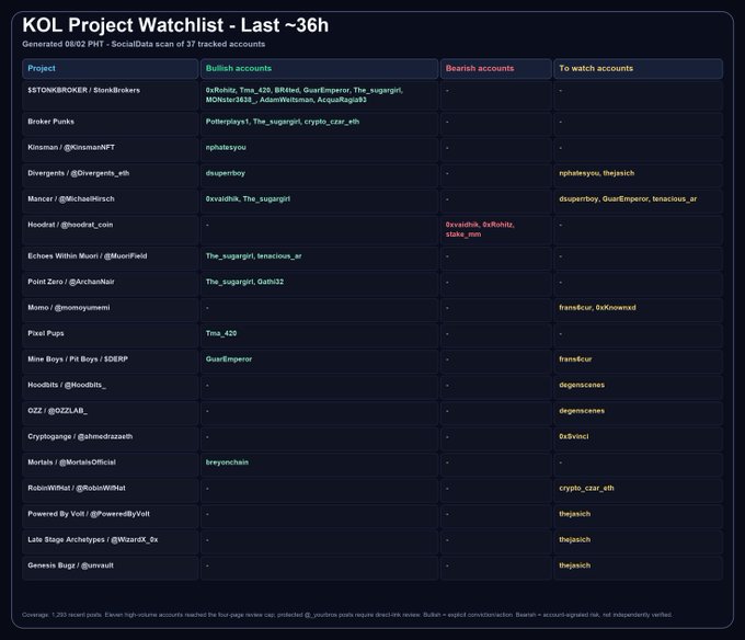 A 'KOL Project Watchlist - Last ~36h' table from SocialData scanning 37 tracked accounts, listing projects like $TOMBROKER, Broker Punks, Kinsman, Divergents, and Memer with their bullish, bearish, and watch accounts.
