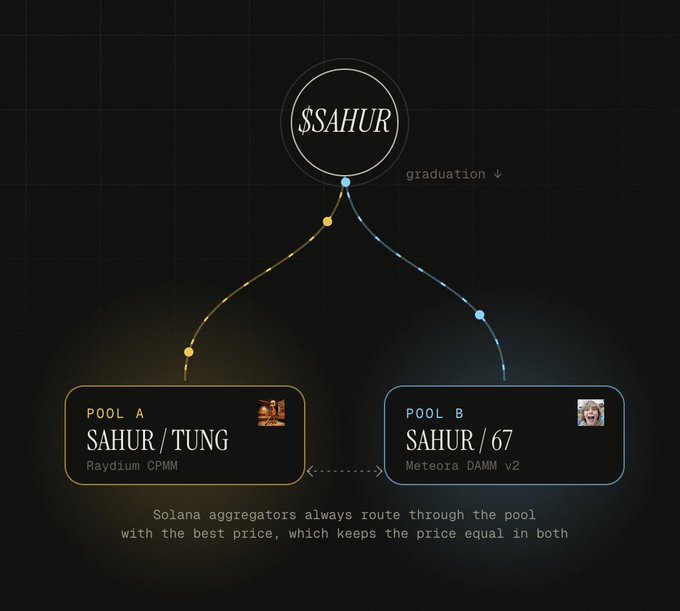 A diagram showing the Solana token '$SAHUR' splitting into two pools: 'POOL A SAHUR / TUNG (Raydium CPMM)' and 'POOL B SAHUR / 67 (Meteora DAMM v2)', with text explaining how aggregators route for the best price.