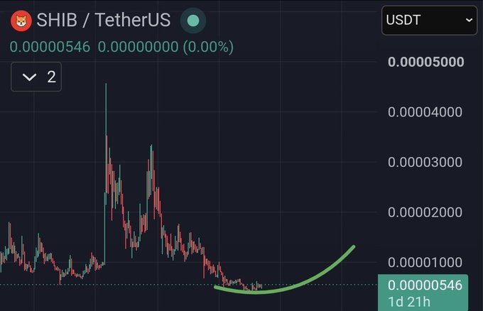 A cryptocurrency price chart showing SHIB/TetherUS at 0.00000546 with a green upward trending line drawn over the price action.