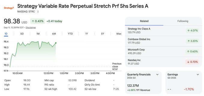 The image shows a stock chart for Strategy Variable Rate Perpetual Stretch Prf Shs Series A (NASDAQ: STRC) trading at $98.38, up 0.42% on September 11, 2025, alongside related stocks like Strategy Inc Class A (MSTR), Coinbase, and Microsoft, illustrating the post's point that $STRC held near its $100 par value while critics predicted a collapse to $0—validating the post's argument that investors who dismissed the guaranteed 12% dividend opportunity missed out on a stable, income-generating asset.