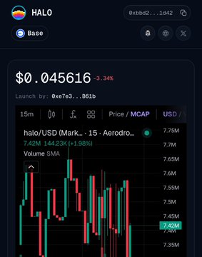 A candlestick chart showing HALO/USD (Mark...15 - Aerodrome) trading at $0.045616, down 3.34%, with a 24-hour volume of $144.23K, illustrating the price action referenced in the cautionary post about concentrated token ownership among top holders.