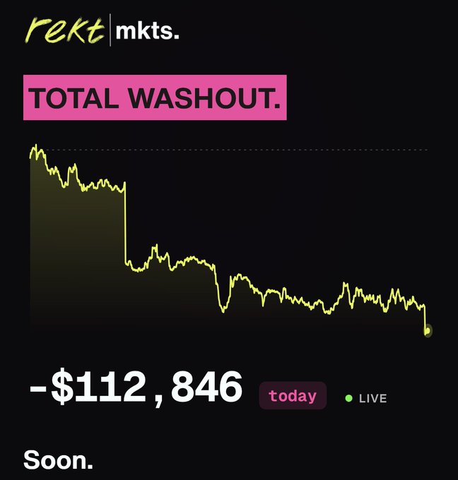 A mobile screen capture of the 'rekt mkts' app showing 'TOTAL WASHOUT.' with a downward-trending yellow line graph and a loss of '-$112,846' labeled 'today' with a green 'LIVE' indicator, signed 'Soon.'