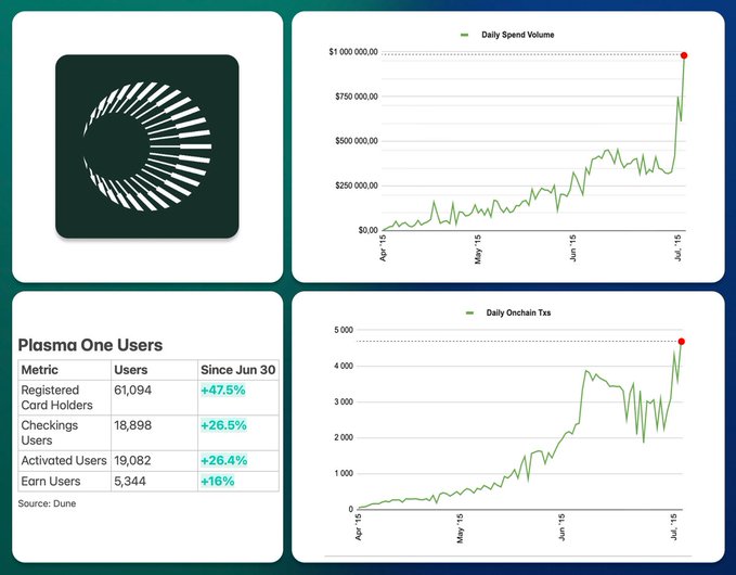 A dashboard showing 'Plasma One Users' metrics with growth percentages and two line charts displaying 'Daily Spend Volume' and 'Daily Onchain Txs' trending upward to early July.