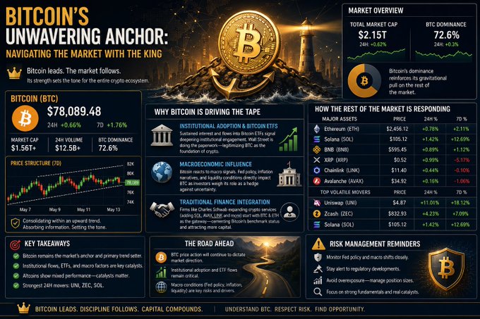 A detailed Bitcoin market infographic titled "BITCOIN'S UNWAVERING ANCHOR" showing BTC at $78,089.48 with 72.6% dominance, featuring sections on institutional adoption, market movers (ETH, SOL, BNB, XRP, ZEC, UNI), and risk management advice.