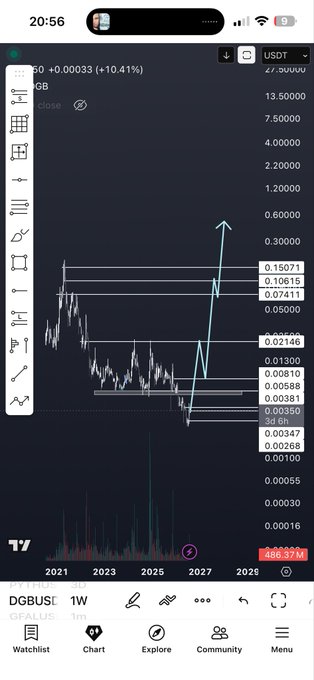 A cryptocurrency trading chart on a mobile app showing a long-term price trajectory from 2021-2028 with various horizontal price levels and an upward arrow.